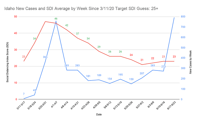 40 Idaho New Cases and SDI Average by Week Since 3_11_20 Target SDI Guess 25+