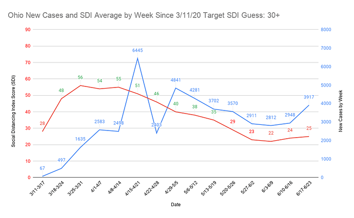 18 Ohio New Cases and SDI Average by Week Since 3_11_20 Target SDI Guess 30+