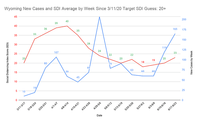 49 Wyoming New Cases and SDI Average by Week Since 3_11_20 Target SDI Guess 20+