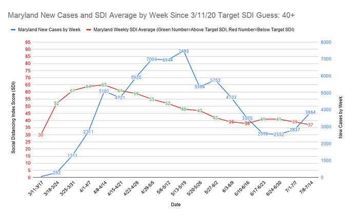 Maryland New Cases and SDI Average by Week Since 3_11_20 Target SDI Guess 40+