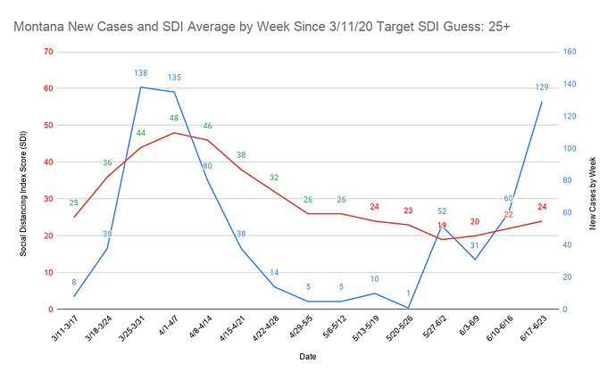 50 Montana New Cases and SDI Average by Week Since 3_11_20 Target SDI Guess 25+