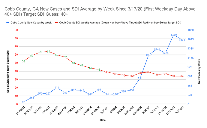 Cobb County, GA New Cases and SDI Average by Week Since 3_17_20 (First Weekday Day Above 40+ SDI) Target SDI Guess 40+