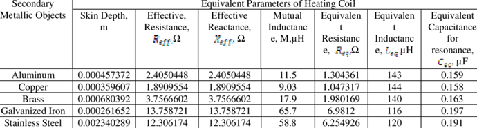 Equivalent-resistance-inductance-of-litz-wire-at-33-kHz-switching-frequency