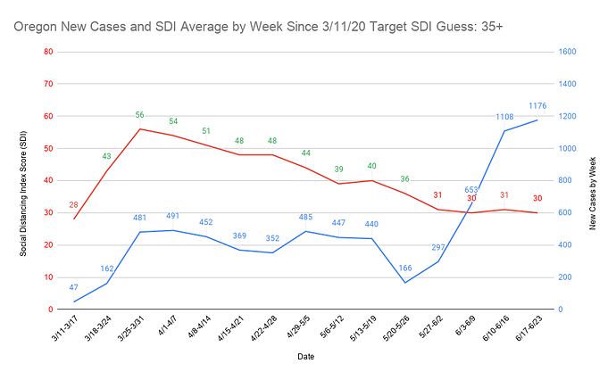 36 Oregon New Cases and SDI Average by Week Since 3_11_20 Target SDI Guess 35+