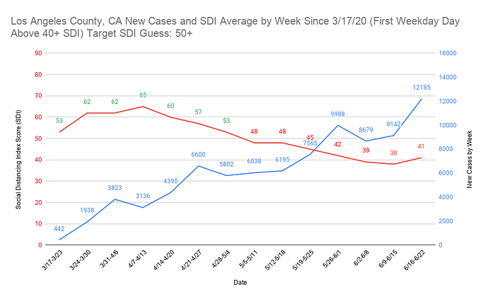 5 Los Angeles County, CA New Cases and SDI Average by Week Since 3_17_20 (First Weekday Day Above 40+ SDI) Target SDI Guess 50+