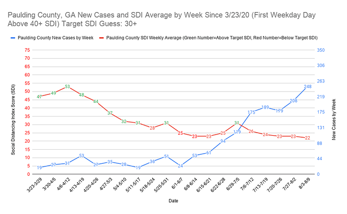 Paulding County, GA New Cases and SDI Average by Week Since 3_23_20 (First Weekday Day Above 40+ SDI) Target SDI Guess 30+