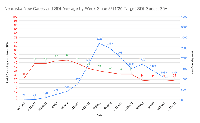 37 Nebraska New Cases and SDI Average by Week Since 3_11_20 Target SDI Guess 25+