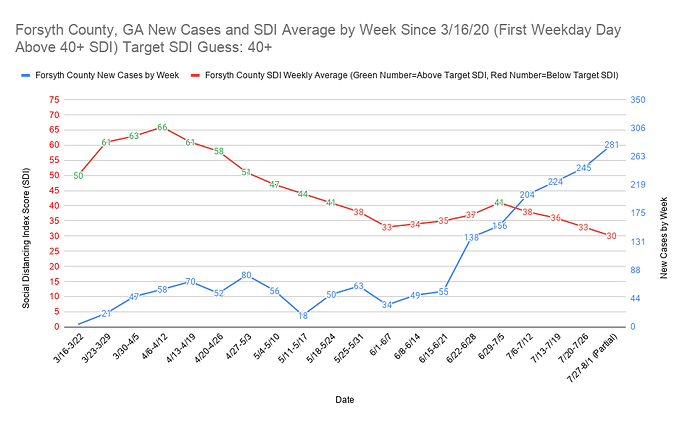 Forsyth County, GA New Cases and SDI Average by Week Since 3_16_20 (First Weekday Day Above 40+ SDI) Target SDI Guess 40+