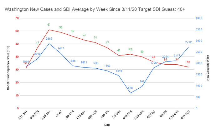 24 Washington New Cases and SDI Average by Week Since 3_11_20 Target SDI Guess 40+