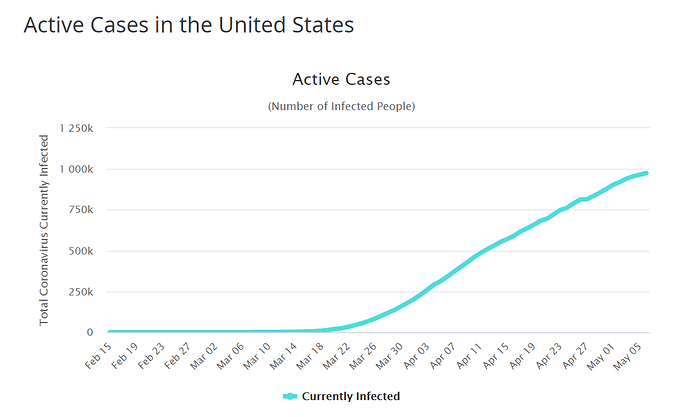 Active Cases USA 2020-05-06