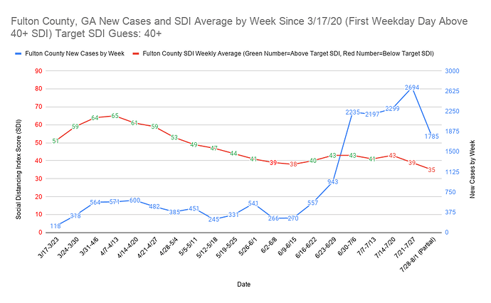 Fulton County, GA New Cases and SDI Average by Week Since 3_17_20 (First Weekday Day Above 40+ SDI) Target SDI Guess 40+