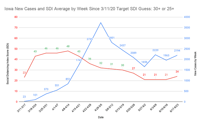 29 Iowa New Cases and SDI Average by Week Since 3_11_20 Target SDI Guess 30+ or 25+