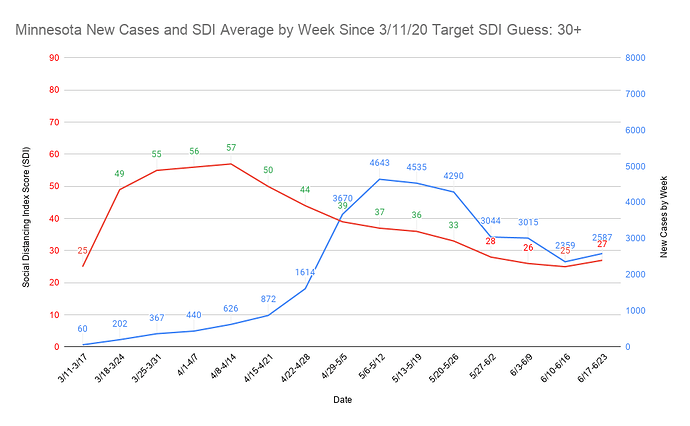 26 Minnesota New Cases and SDI Average by Week Since 3_11_20 Target SDI Guess 30+