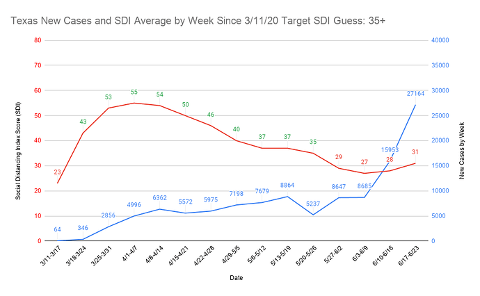 2 Texas New Cases and SDI Average by Week Since 3_11_20 Target SDI Guess 35+