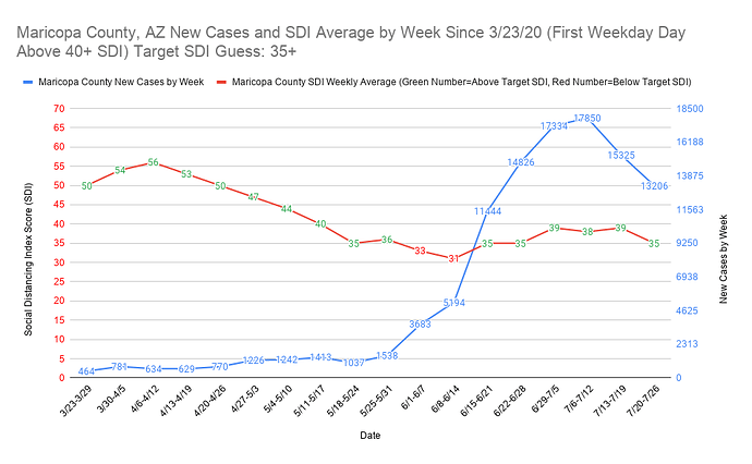 Maricopa County, AZ New Cases and SDI Average by Week Since 3_23_20 (First Weekday Day Above 40+ SDI) Target SDI Guess 35+