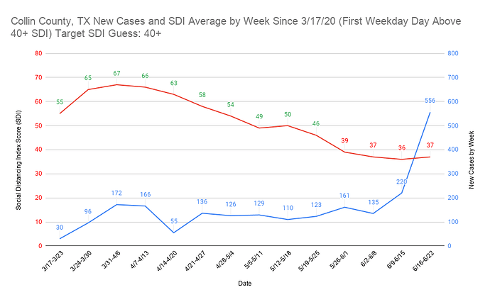 13 Collin County, TX New Cases and SDI Average by Week Since 3_17_20 (First Weekday Day Above 40+ SDI) Target SDI Guess 40+