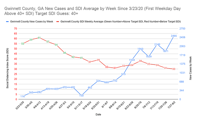 Gwinnett County, GA New Cases and SDI Average by Week Since 3_23_20 (First Weekday Day Above 40+ SDI) Target SDI Guess 40+