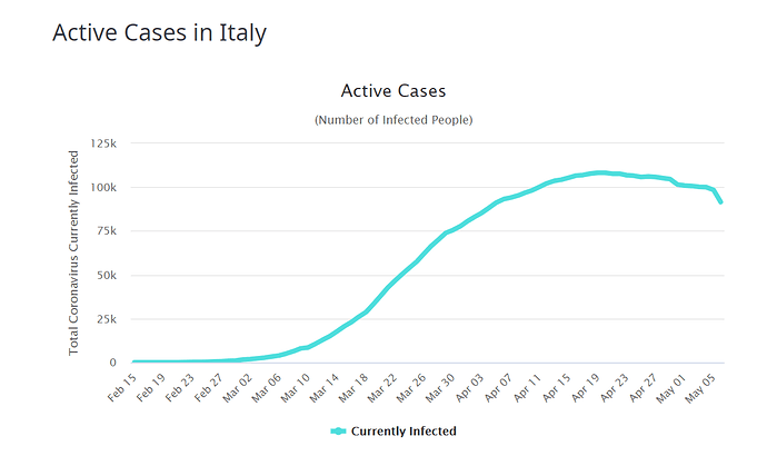Active Cases Italy 2020-05-06