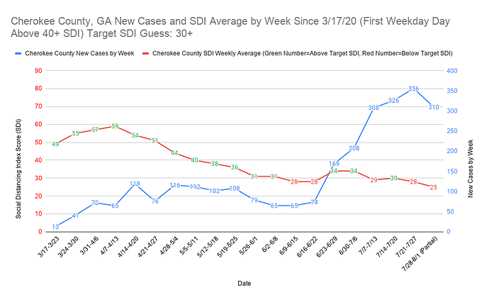 Cherokee County, GA New Cases and SDI Average by Week Since 3_17_20 (First Weekday Day Above 40+ SDI) Target SDI Guess 30+