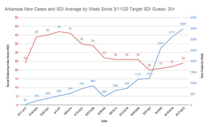 4 Arkansas New Cases and SDI Average by Week Since 3_11_20 Target SDI Guess 30+