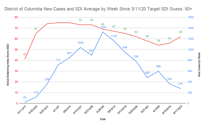 11 District of Columbia New Cases and SDI Average by Week Since 3_11_20 Target SDI Guess 50+