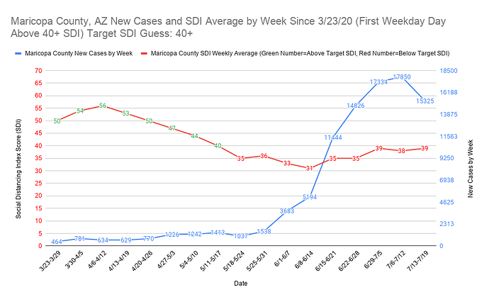 Maricopa County, AZ New Cases and SDI Average by Week Since 3_23_20 (First Weekday Day Above 40+ SDI) Target SDI Guess 40+