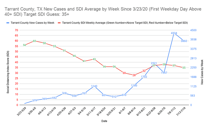 Tarrant County, TX New Cases and SDI Average by Week Since 3_23_20 (First Weekday Day Above 40+ SDI) Target SDI Guess 35+