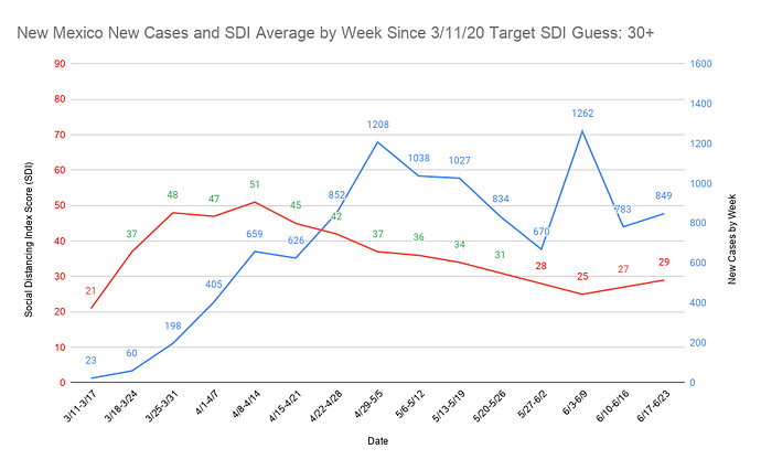 39 New Mexico New Cases and SDI Average by Week Since 3_11_20 Target SDI Guess 30+