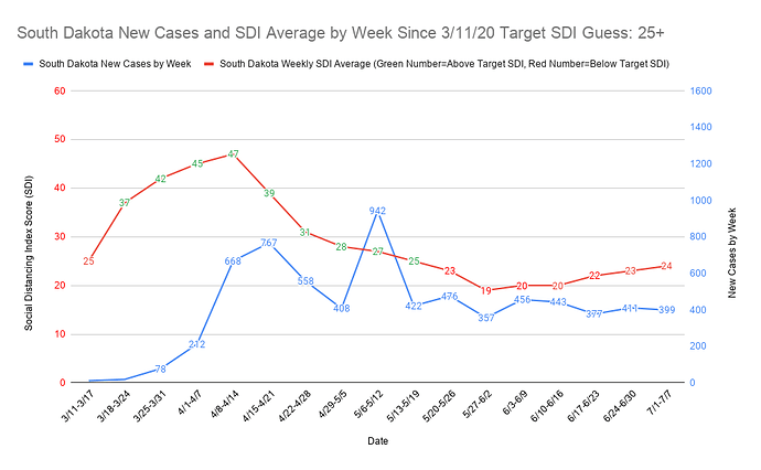 South Dakota New Cases and SDI Average by Week Since 3_11_20 Target SDI Guess 25+