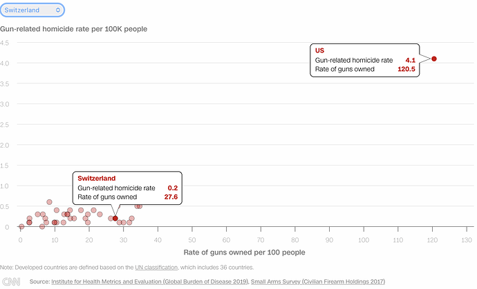 US vs the world Gun culture, laws and mass shootings - CNN