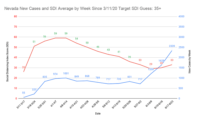 12 Nevada New Cases and SDI Average by Week Since 3_11_20 Target SDI Guess 35+