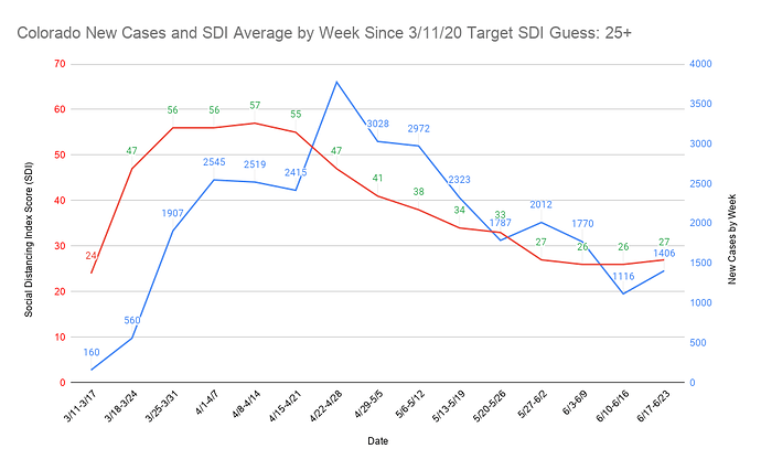 34 Colorado New Cases and SDI Average by Week Since 3_11_20 Target SDI Guess 25+