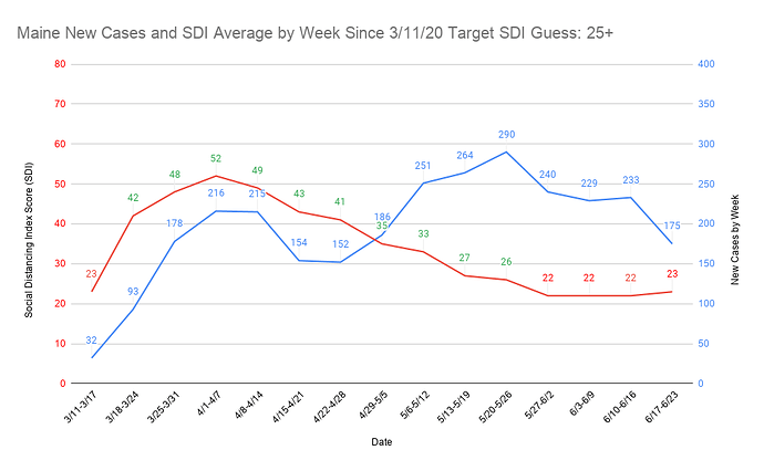 48 Maine New Cases and SDI Average by Week Since 3_11_20 Target SDI Guess 25+