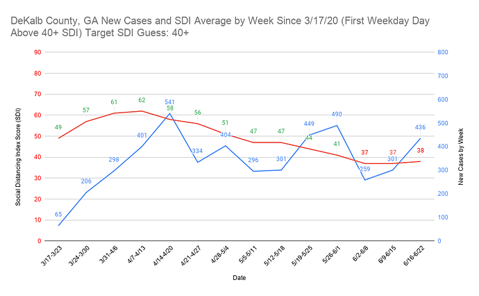 12 DeKalb County, GA New Cases and SDI Average by Week Since 3_17_20 (First Weekday Day Above 40+ SDI) Target SDI Guess 40+