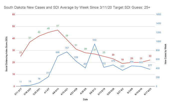 43 South Dakota New Cases and SDI Average by Week Since 3_11_20 Target SDI Guess 25+