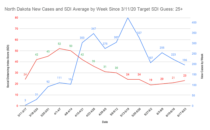 47 North Dakota New Cases and SDI Average by Week Since 3_11_20 Target SDI Guess 25+