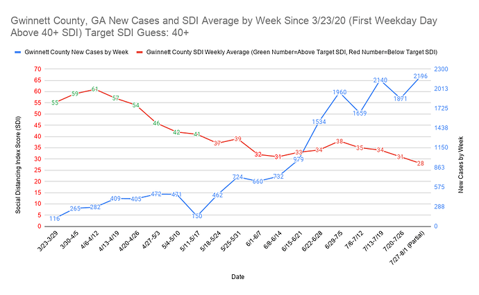 Gwinnett County, GA New Cases and SDI Average by Week Since 3_23_20 (First Weekday Day Above 40+ SDI) Target SDI Guess 40+