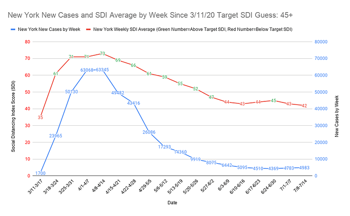 New York New Cases and SDI Average by Week Since 3_11_20 Target SDI Guess 45+