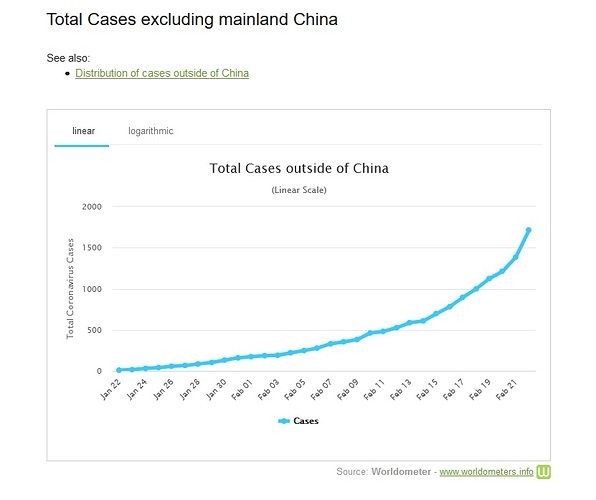 totaolcasesoutsideChina