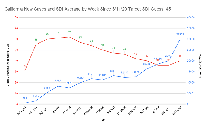 1 California New Cases and SDI Average by Week Since 3_11_20 Target SDI Guess 45+