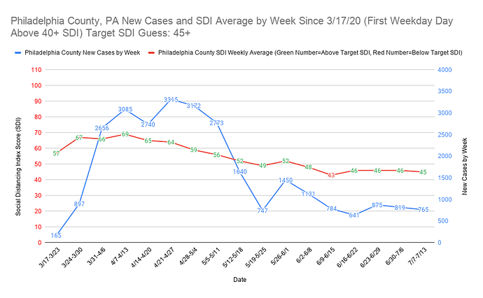 Philadelphia County, PA New Cases and SDI Average by Week Since 3_17_20 (First Weekday Day Above 40+ SDI) Target SDI Guess 45+