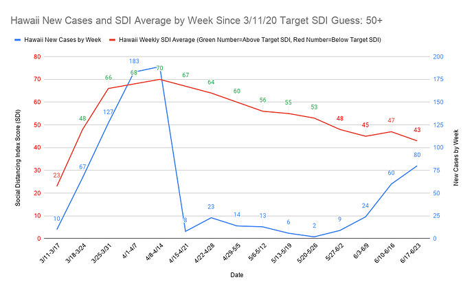 Hawaii New Cases and SDI Average by Week Since 3_11_20 Target SDI Guess 50+