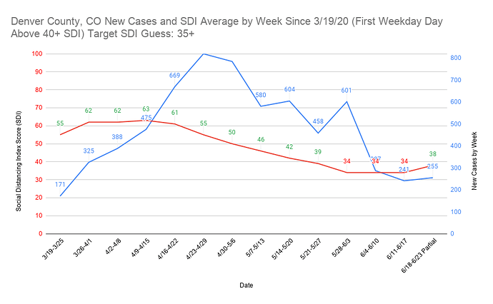 16 Denver County, CO New Cases and SDI Average by Week Since 3_19_20 (First Weekday Day Above 40+ SDI) Target SDI Guess 35+