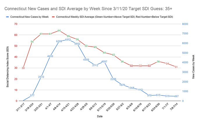 Connecticut New Cases and SDI Average by Week Since 3_11_20 Target SDI Guess 35+