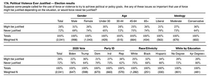 Political violence poll