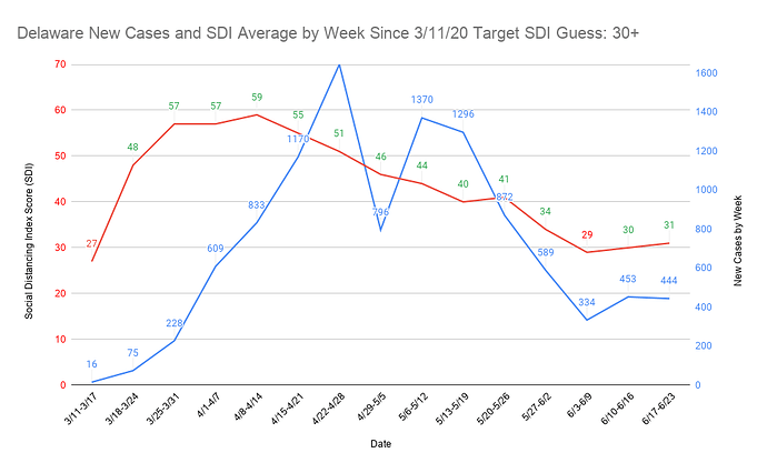 42 Delaware New Cases and SDI Average by Week Since 3_11_20 Target SDI Guess 30+