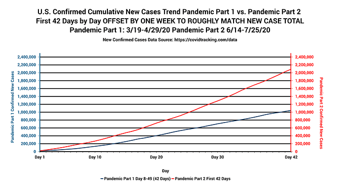 U.S. Pandemic Part 1 vs Part 2 First 42 Days 7-25-20 OFFSET