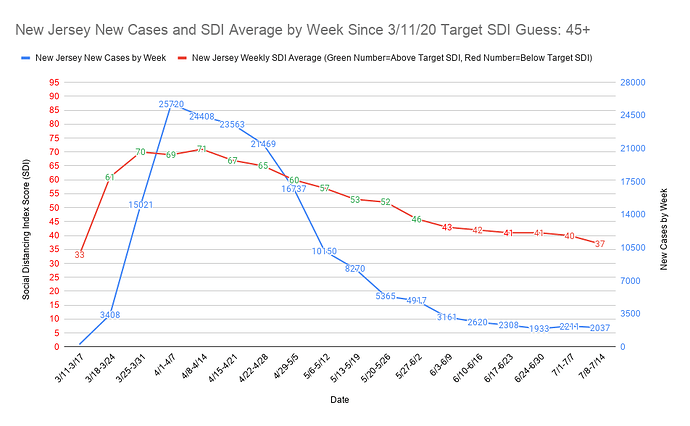 New Jersey New Cases and SDI Average by Week Since 3_11_20 Target SDI Guess 45+