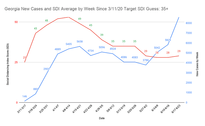 5 Georgia New Cases and SDI Average by Week Since 3_11_20 Target SDI Guess 35+