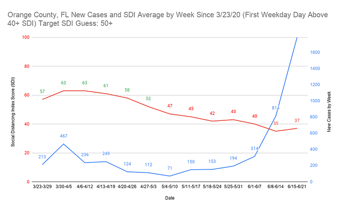 1 Orange County, FL New Cases and SDI Average by Week Since 3_23_20 (First Weekday Day Above 40+ SDI) Target SDI Guess 50+